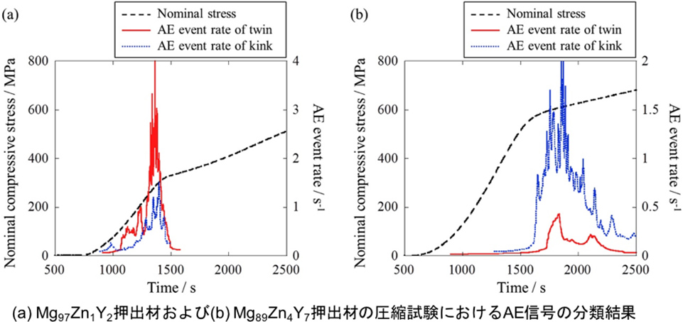 図　（a）Mg97Zn1Y2押出材および（b）Mg89Zn4Y7押出材の圧縮試験におけるAE信号の分類結果