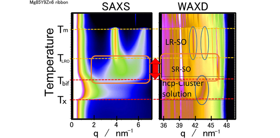 図　定速昇温過程での小角（SAXS:クラスター分布）と高角（WAXD:結晶構造）変化