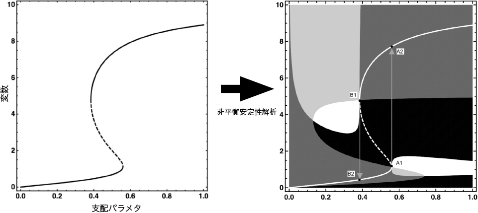 図　Hill型関数で記述される座屈現象などの非平衡安定性解析