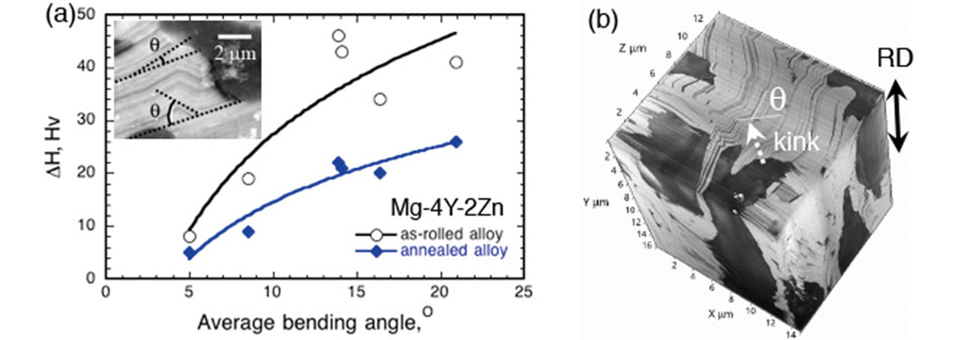 (a)キンク強化に起因した硬度増分とキンク屈曲角度の関係　(b)三次元微細組織観察例