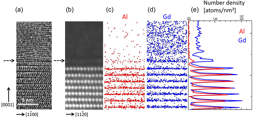 図　Mg-Al-Gd合金中のLPSO相/Mg母相界面の同一領域から得た(a,b)高分解能TEM/ STEM像，(c,d)APTマップおよび(e)元素分布