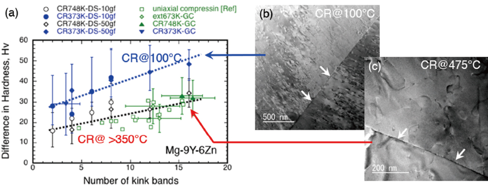 （a）各種Mg-Y-Zn展伸加工材のキンク間隔とキンク強化分（= キンク含有相 - LPSO相）の関係とキンク界面近傍の微細組織観察例（b）（c） （b）溝ロール材-加工温度100℃, （c）同-加工温度475℃　図内白矢印はキンク界面を示す）