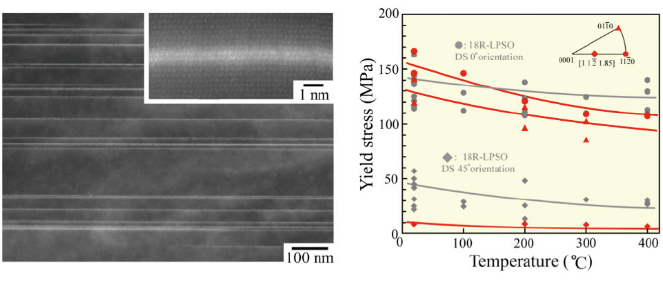 図　LPSOナノプレートによる，LPSO相に匹敵するMg単結晶の高強度化