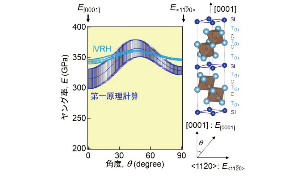 inverse Voigt-Reuss-Hill（ iVRH）近似によって決定したTi3SiC2 単結晶のヤング率と第一原理計算（複数の文献値の平均値±標準偏差）との比較（論文よりElsevier 社の許諾を得て転載）。