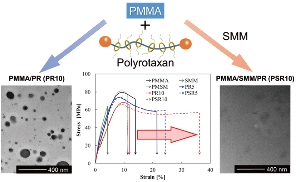 SMMの添加によるPMMA/PRブレンドの応力‐ひずみ曲線と内部TEM像