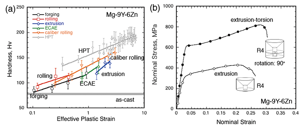 (a)各種Mg-9Y-6Zn(at.%)合金塑性加工材の硬さと相当塑性ひずみの関係 (b)押出材および押出+ねじり材の室温圧縮公称応力vs.ひずみ曲線