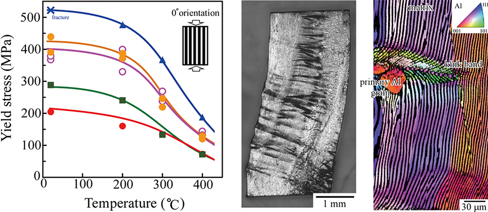 図　ミルフィーユ型Al合金の創製，キンク帯形成誘導による力学特性高機能化