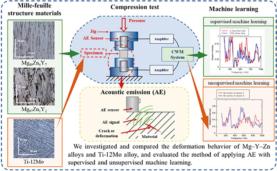 図　機械学習を利用したアコースティックエミッション（AE）解析手法の概要