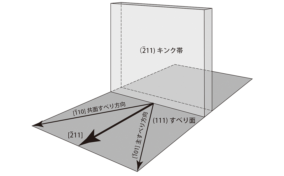 図　共面二重すべりにより形成されたキンク帯