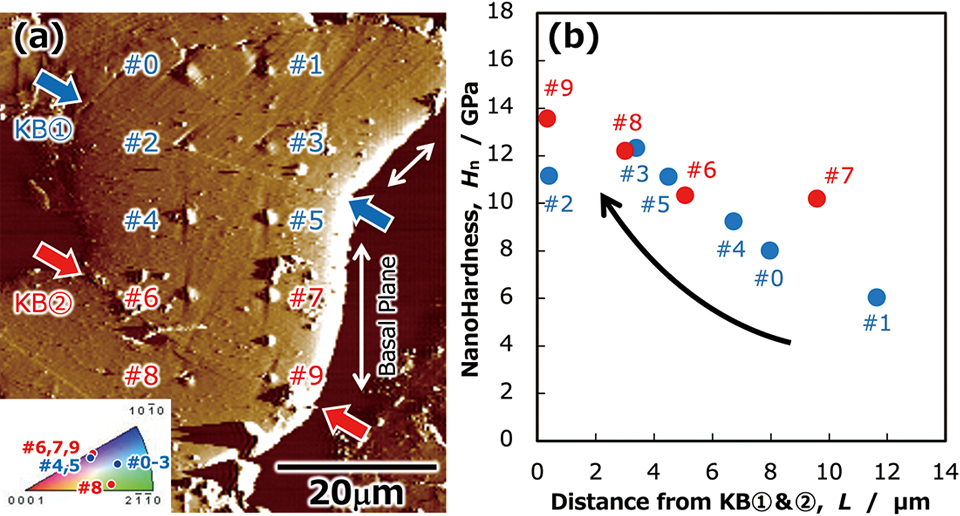 Ti3SiC2中のキンク帯（KB）の（a）SPM像と（b）ナノ硬さHnのキンク境界からの距離Lとの相関