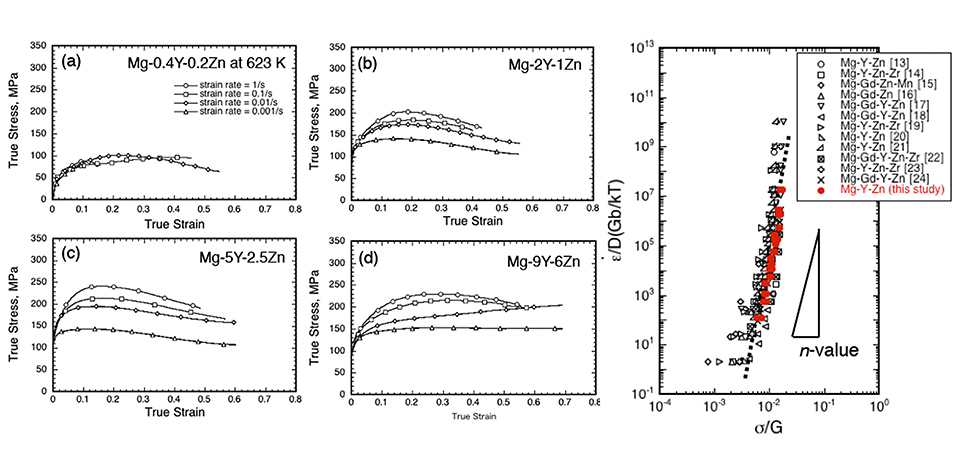 図1（左）圧縮変形挙動　　図2（右）種々のLPSO合金の高温圧縮試験の規格化プロット