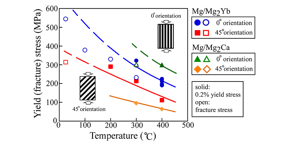 図　Mg/ラーベス相ミルフィーユ構造合金の降伏応力の温度依存性　CC BY-NC-ND 4.0により論文から引用