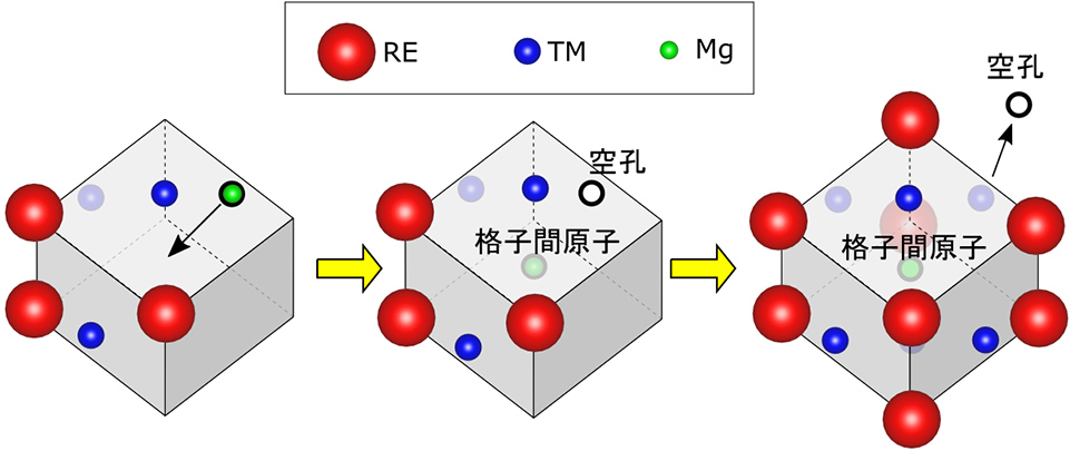 図　Y8Zn6クラスタ形成と格子間原子・空孔生成過程